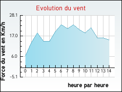 Evolution du vent de la ville Saint-Jean-d'Avelanne